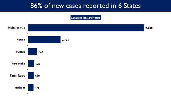 Maharashtra, Kerala, Punjab, Tamil Nadu, Gujarat and Karnataka continue to report a High Number of Daily New COVID Cases