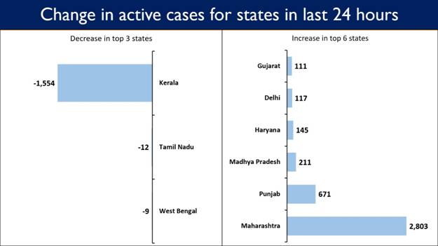 More than 1.8 cr COVID19 Vaccine Doses Administered across the Country