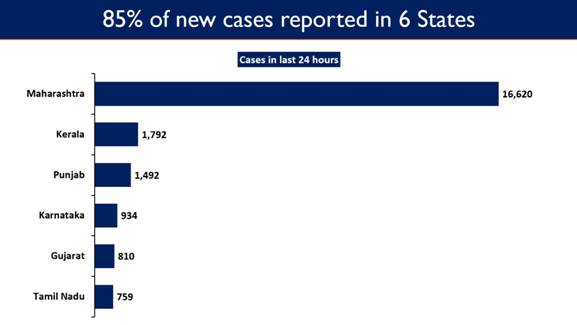 Maharashtra, Punjab, Karnataka, Gujarat and Tamil Nadu continue to report a spike in Daily New Cases