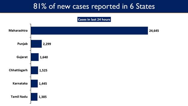 Maharashtra, Punjab, Gujarat, Chhattisgarh, Karnataka and Tamil Nadu report a rise in Daily New Cases; account for 81% of daily new cases