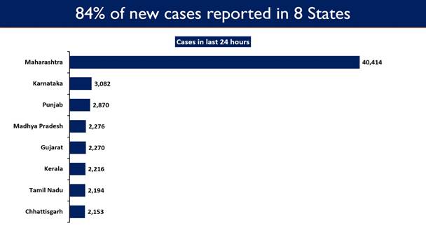 Maharashtra, Karnataka, Punjab, Madhya Pradesh, Gujarat, Kerala, Tamil Nadu and Chhattisgarh report high Daily New Cases