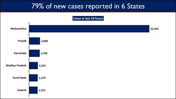 Maharashtra, Punjab, Karnataka, Madhya Pradesh, Tamil Nadu and Gujarat continue to report high Daily New Cases