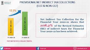 Net Indirect Tax collections represent 108.2% of the Revised Estimates of Rs. 9.89 lakh crore of Indirect Taxes for the F.Y. 2020-21