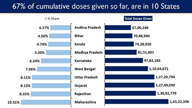 India’s Cumulative Vaccination Coverage exceeds 15.68 Crore as Phase-3 of Nationwide Vaccination Drive commences