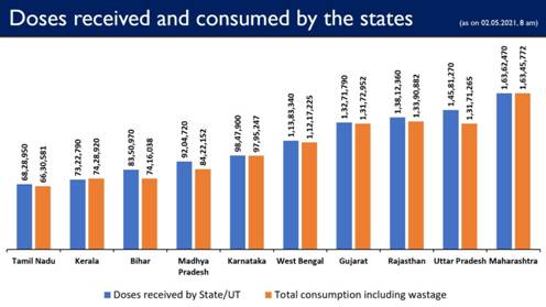 Govt. of India has so far provided more 16.54 crore vaccine doses to States/UTs Free of Cost