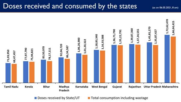 Govt. of India has so far provided more than 17.15 crore vaccine doses to States/UTs Free of Cost