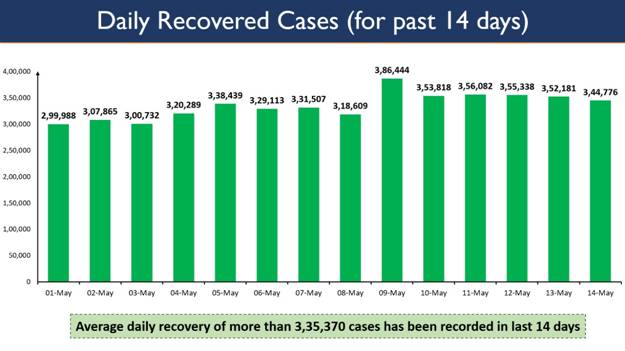 India’s Cumulative Recoveries exceed 2 Crore