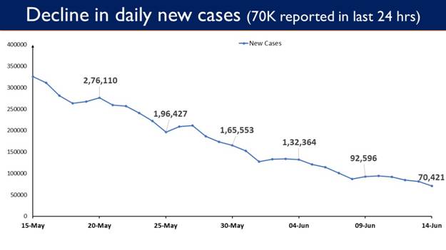 India reports 70,421 Daily New Cases in the last 24 hours; lowest after 74 days