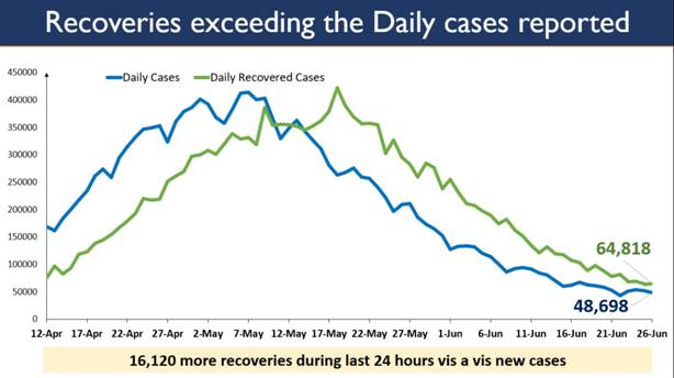India’s COVID19 Vaccination Coverage crosses the landmark of 31 cr