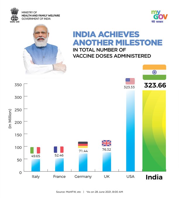 India achieves another milestone in COVID19 vaccination and overtakes USA in total number of COVID Vaccine doses administered