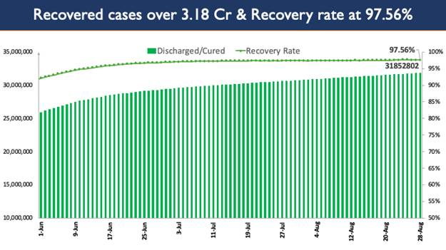 india covid recovery