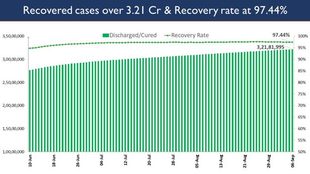 India's covid recovery