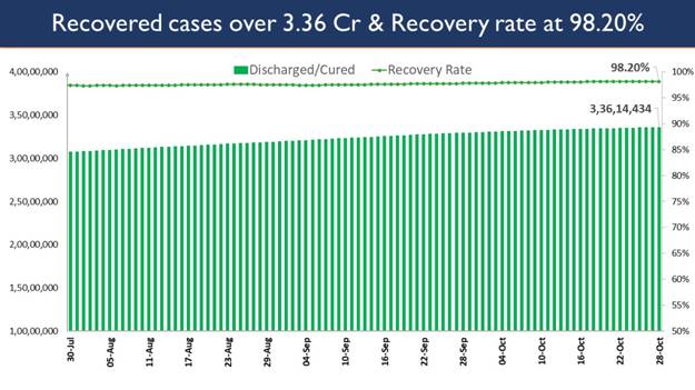 Recovery Rate currently at 98.20%; Highest since March 2020