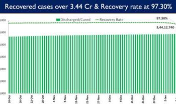 India’s recovery rate stands at 97.30%