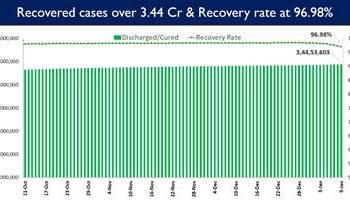 Recovery Rate currently at 96.98%