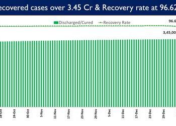 Recovery Rate currently at 96.62%