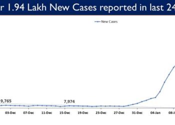 1,94,720 new cases were reported in the last 24 hours