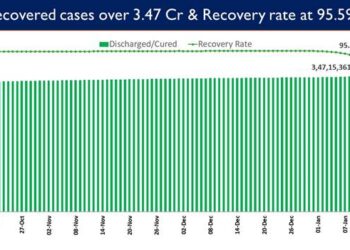 Recovery Rate currently at 95.59%