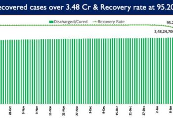Recovery Rate currently at 95.20%