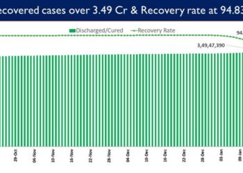 Recovery Rate currently at 94.83%