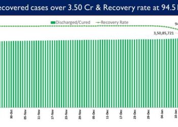 India’s recovery rate stands at 94.51%
