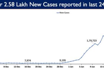 Today 2,58,089 new cases were reported in the last 24 hours
