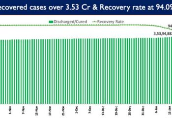 Recovery Rate currently at 94.09%