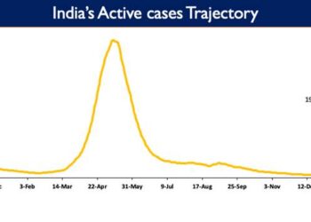 India’s Active Caseload is presently at 19,24,051