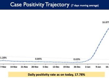 Daily Positivity rate also reported to be 17.78%
