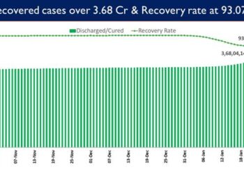 Recovery Rate currently stands at 93.07%