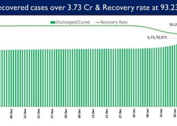 Recovery Rate currently stands at 93.23%