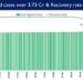 Recovery Rate currently stands at 93.23%