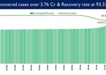 India’s recovery rate stands at 93.33%.