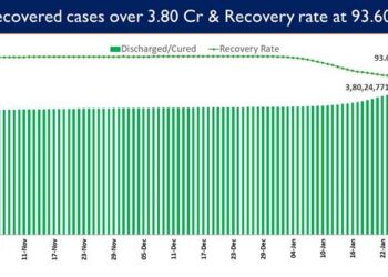 Recovery Rate currently stands at 93.60%