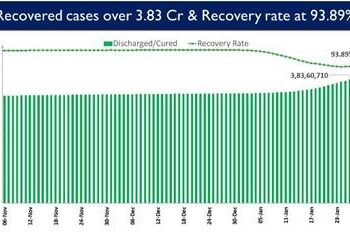 Recovery Rate currently stands at 93.89%