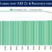 Recovery Rate currently stands at 93.89%