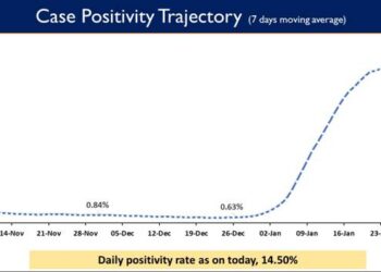 Weekly Positivity Rate in the country currently stands at 16.40%