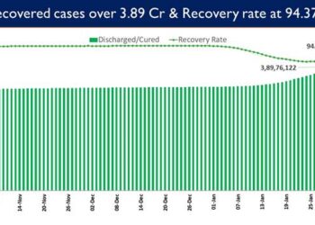 Recovery Rate currently stands at 94.37%