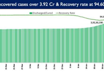 Recovery Rate currently stands at 94.60%