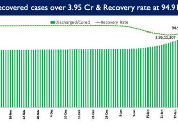 Recovery Rate currently stands at 94.91%