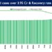 Recovery Rate currently stands at 94.91%