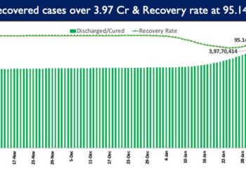 Recovery Rate currently stands at 95.14%