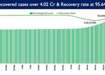 Recovery Rate currently stands at 95.64%