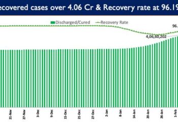 Recovery Rate currently stands at 96.19%