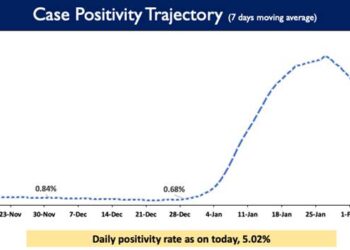 Daily Positivity rate is reported to be 5.02%