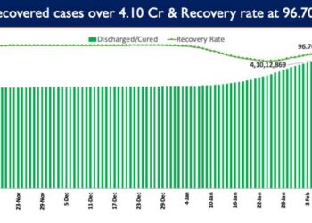 Recovery Rate currently stands at 96.70%