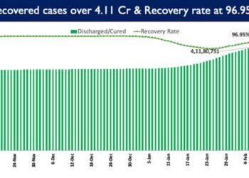 Recovery Rate currently stands at 96.95%