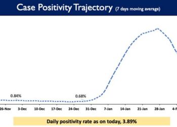 Daily Positivity rate is reported to be 3.89%
