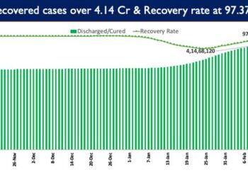 Recovery Rate currently stands at 97.37%