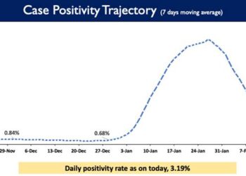Daily Positivity rate is reported to be 3.19%